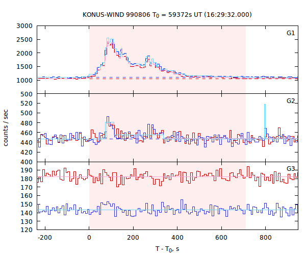 light curves