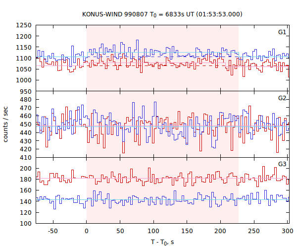 light curves