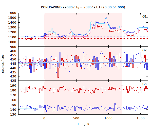 light curves