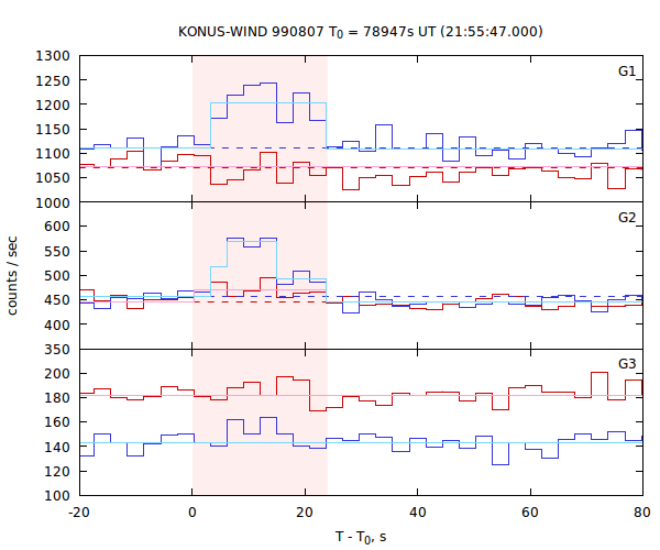 light curves