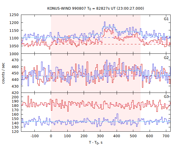 light curves