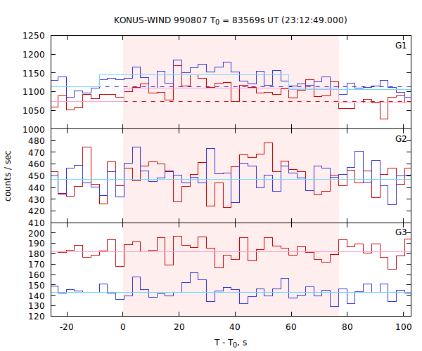 light curves