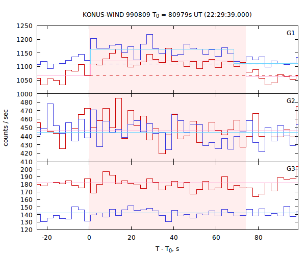 light curves