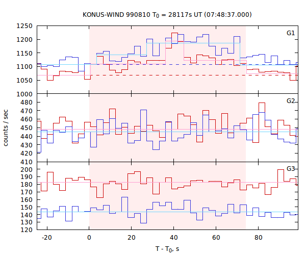 light curves