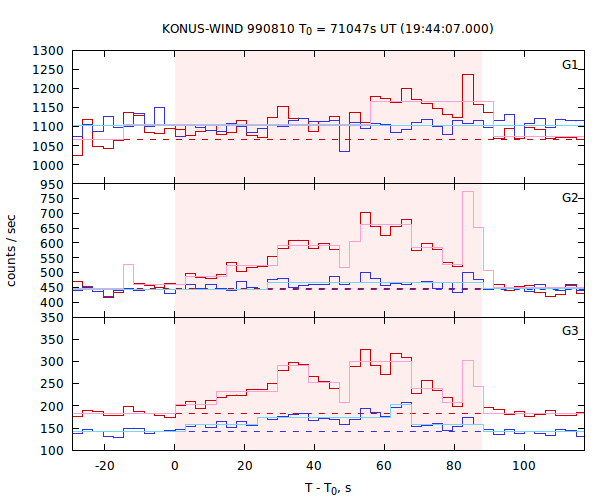 light curves