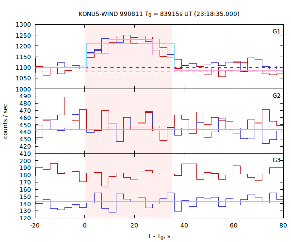 light curves