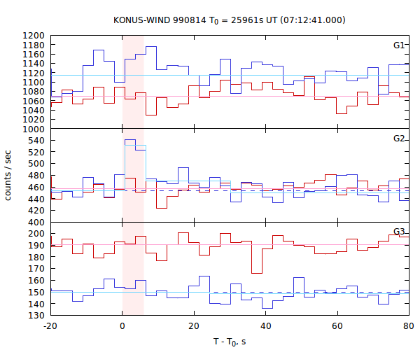 light curves