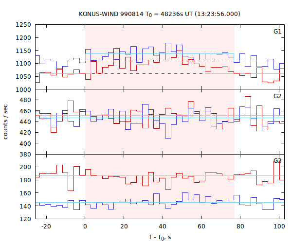 light curves