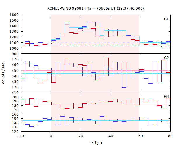 light curves