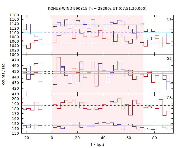 light curves