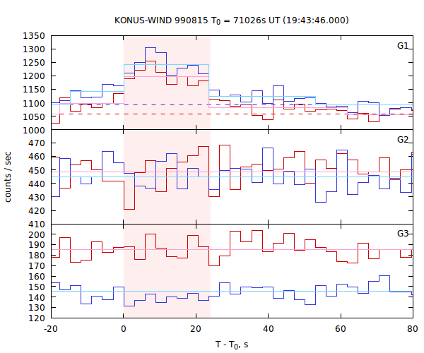 light curves