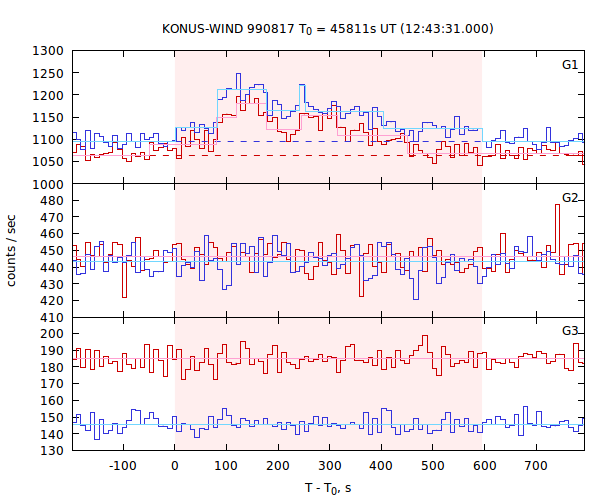 light curves