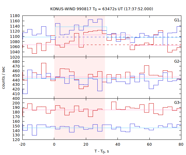 light curves
