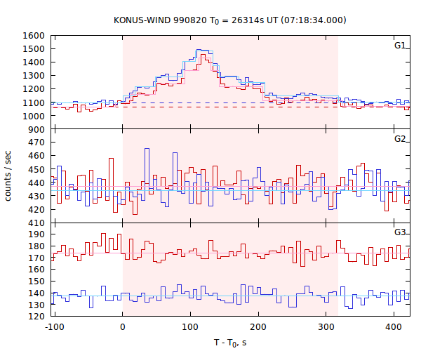 light curves