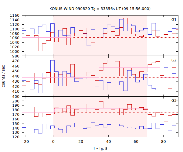 light curves