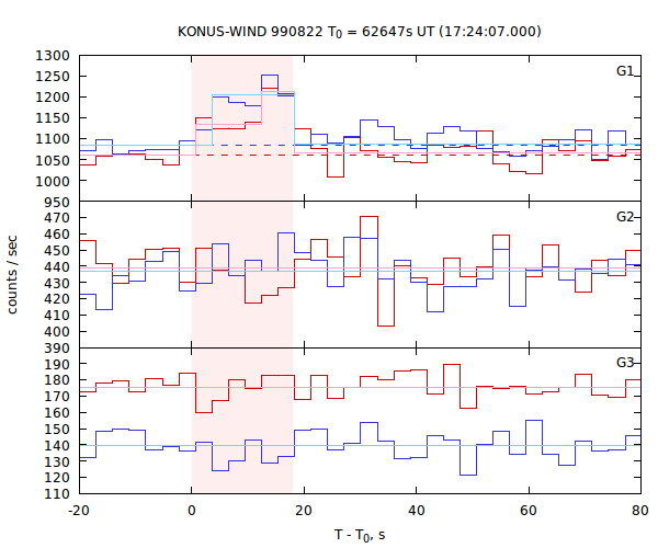 light curves