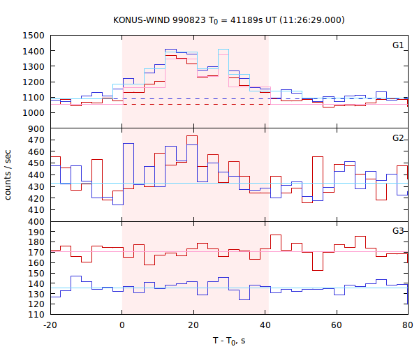 light curves