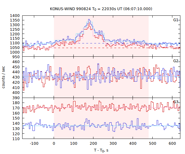 light curves