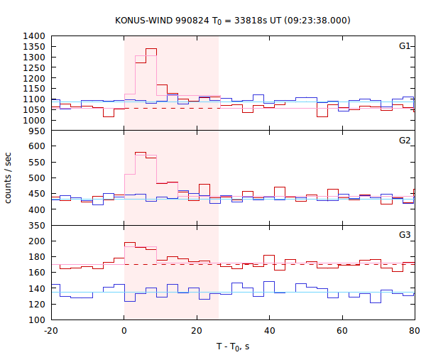 light curves