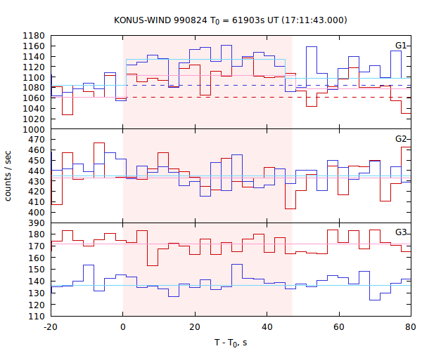 light curves