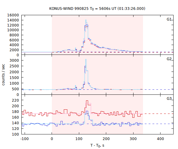 light curves