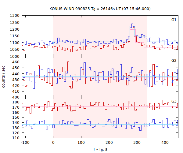 light curves