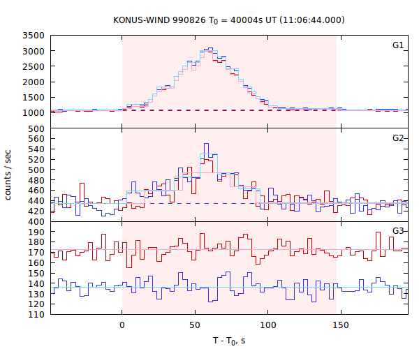 light curves