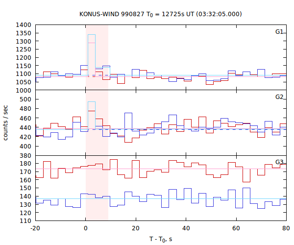 light curves