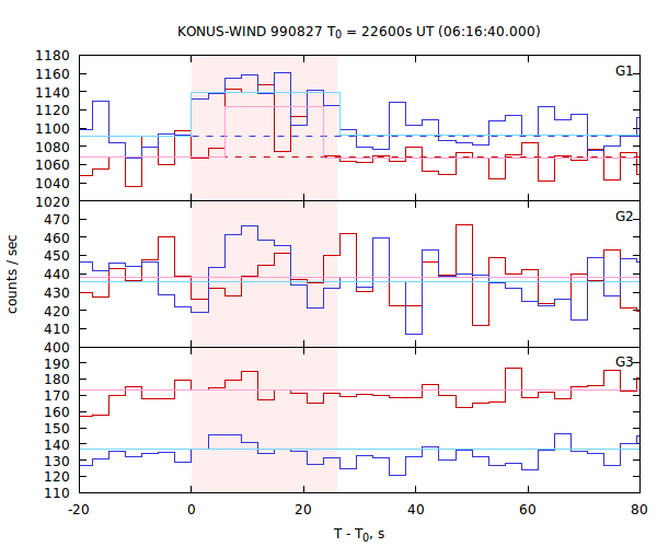 light curves