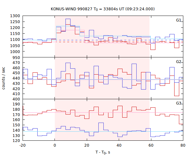light curves