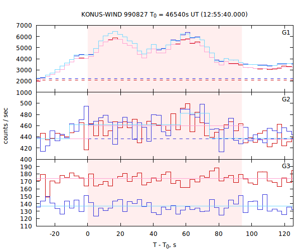 light curves