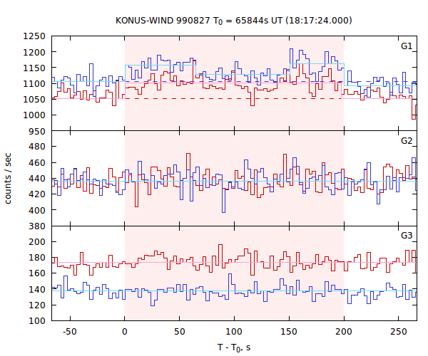 light curves