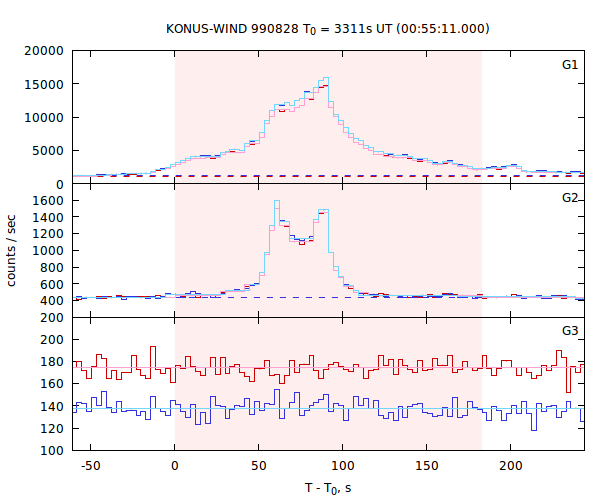 light curves