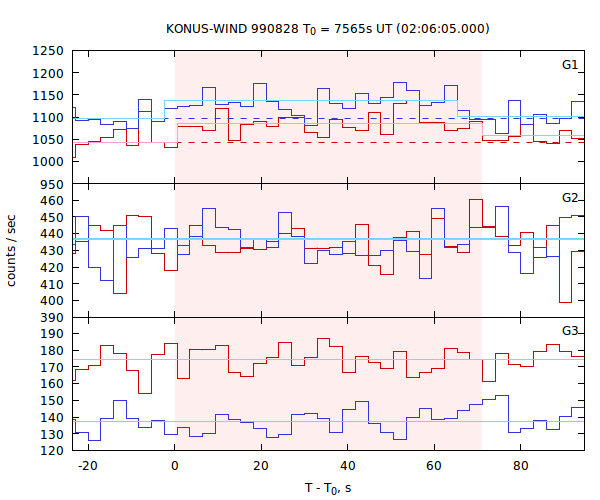 light curves