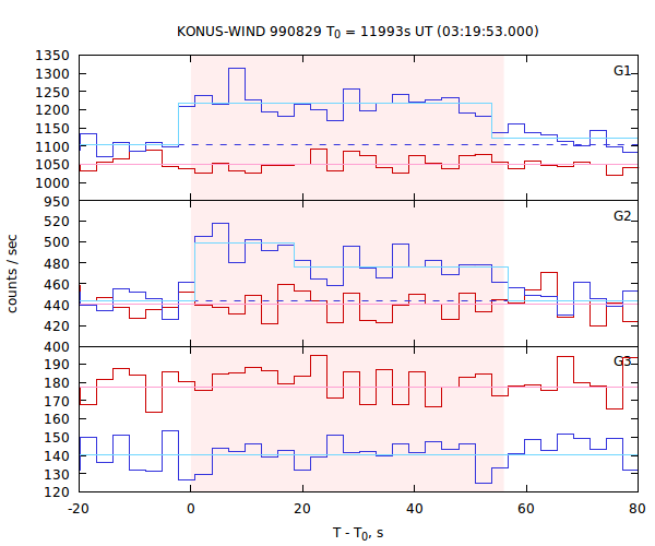 light curves