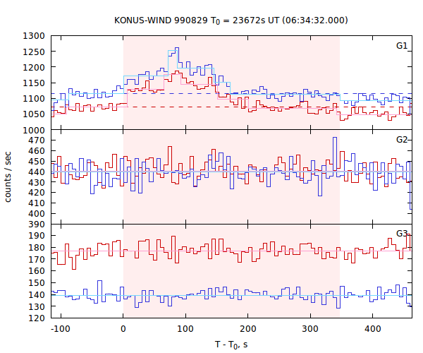 light curves