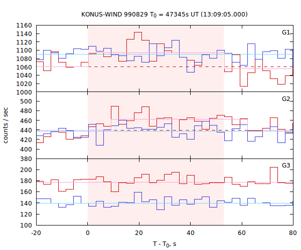 light curves