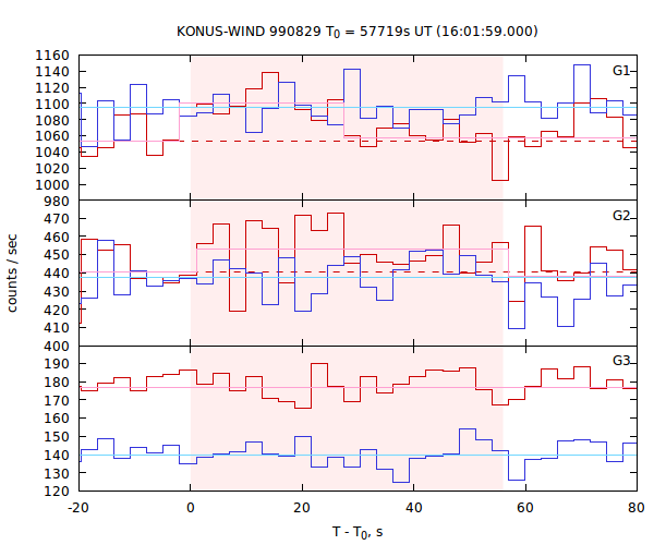 light curves