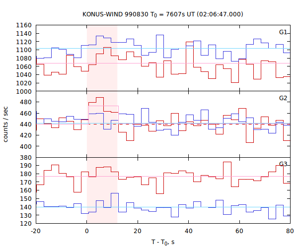 light curves