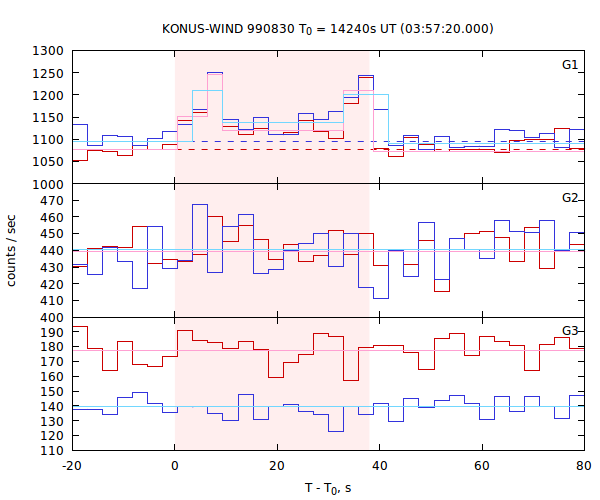 light curves