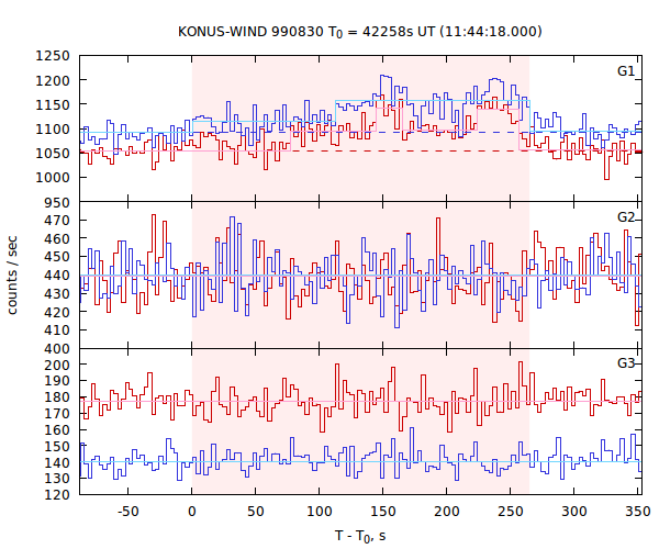 light curves