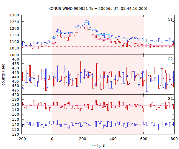 light curves
