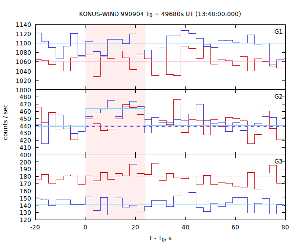 light curves