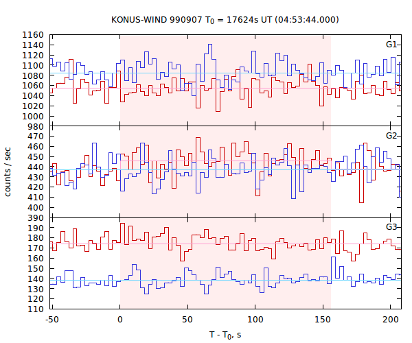 light curves