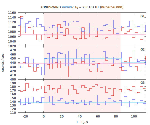 light curves