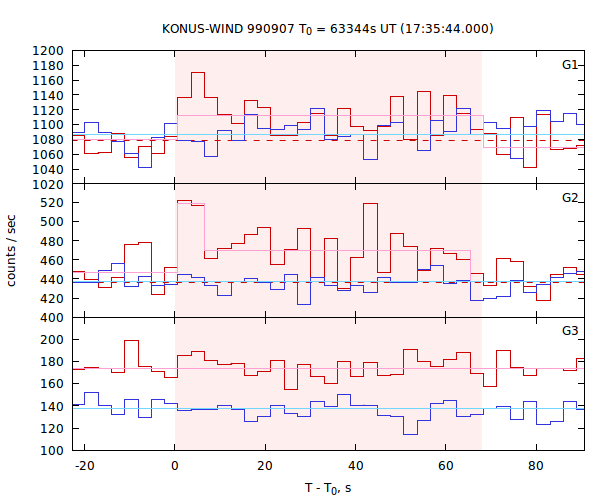 light curves
