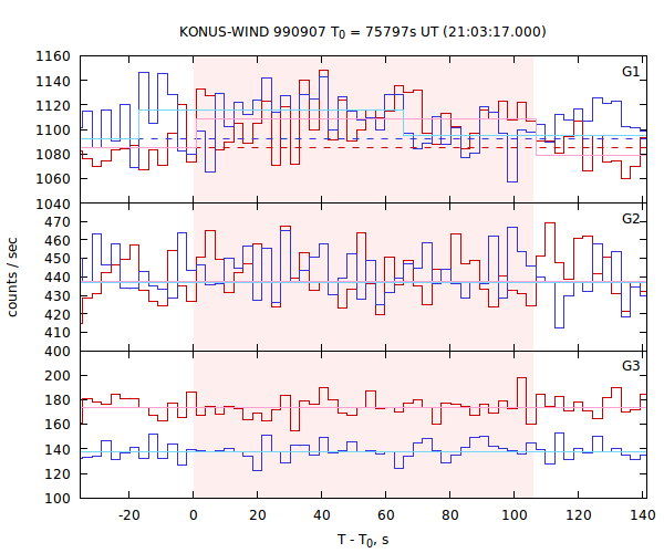 light curves