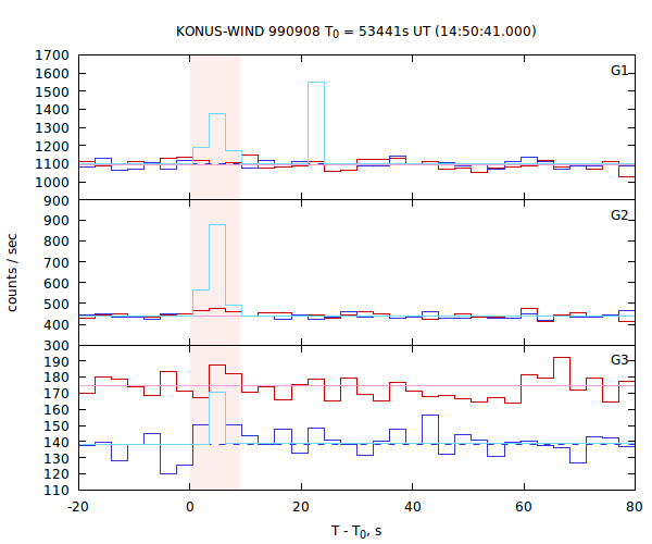light curves