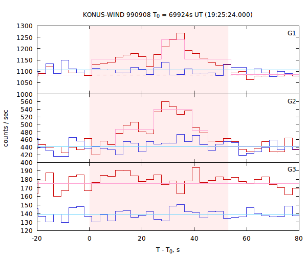 light curves