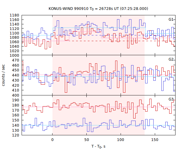 light curves
